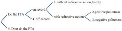 Politeness strategies used by children in requests in relation to age and gender: a case study of Jordanian elementary school students
